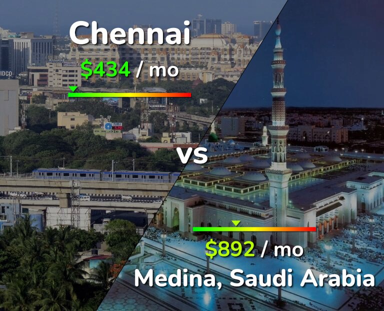 Cost of living in Chennai vs Medina infographic