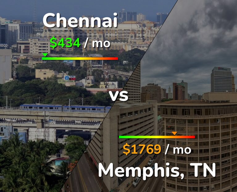 Cost of living in Chennai vs Memphis infographic