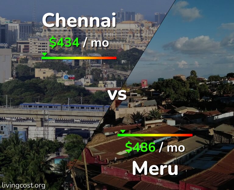 Cost of living in Chennai vs Meru infographic
