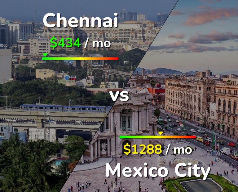 Cost of living in Chennai vs Mexico City infographic