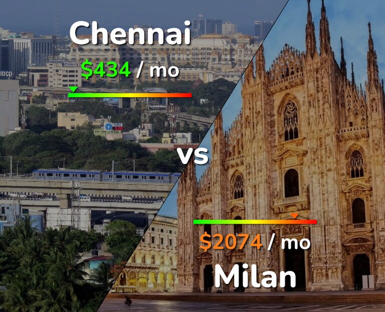 Cost of living in Chennai vs Milan infographic