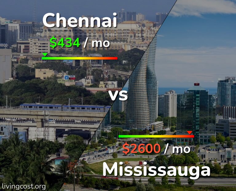 Cost of living in Chennai vs Mississauga infographic