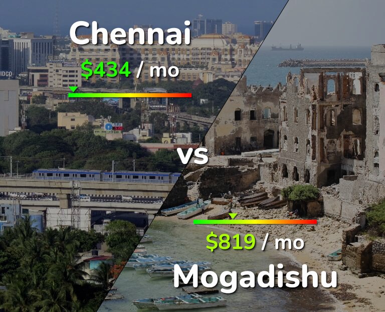 Cost of living in Chennai vs Mogadishu infographic