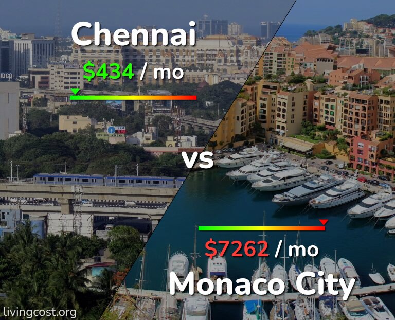 Cost of living in Chennai vs Monaco City infographic