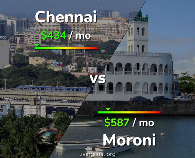 Cost of living in Chennai vs Moroni infographic