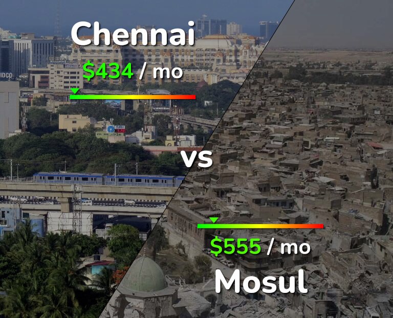 Cost of living in Chennai vs Mosul infographic
