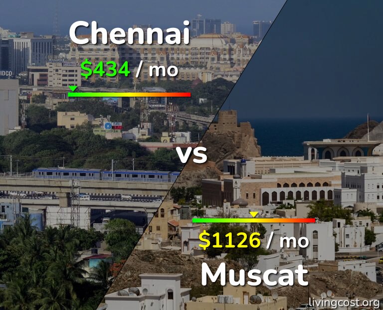 Cost of living in Chennai vs Muscat infographic