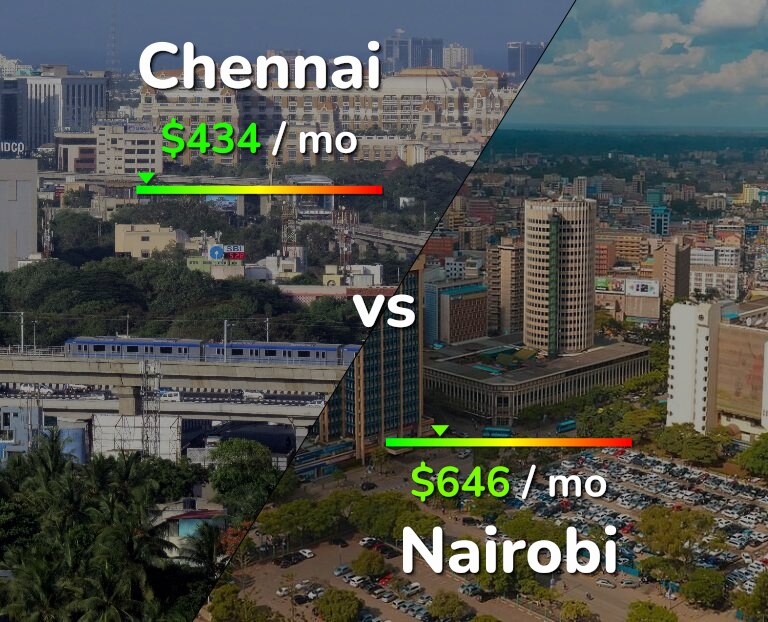 Cost of living in Chennai vs Nairobi infographic