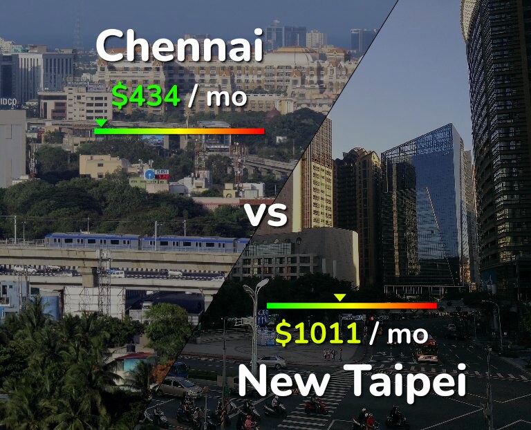Cost of living in Chennai vs New Taipei infographic