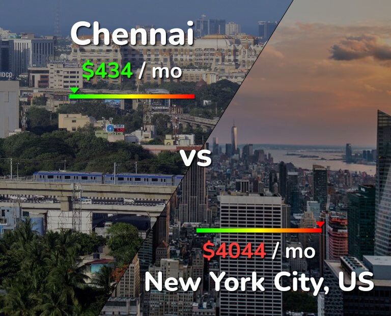 Cost of living in Chennai vs New York City infographic