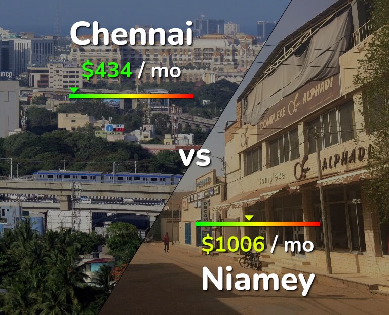 Cost of living in Chennai vs Niamey infographic