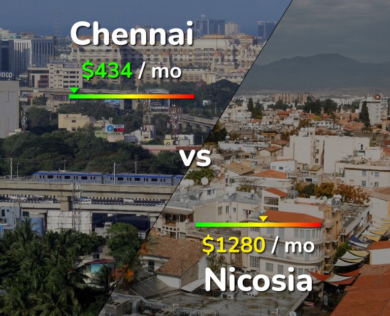 Cost of living in Chennai vs Nicosia infographic