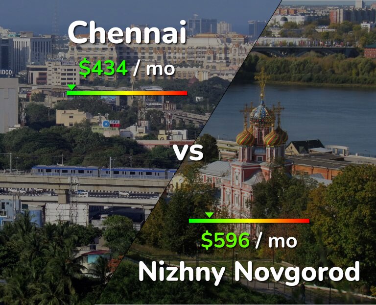 Cost of living in Chennai vs Nizhny Novgorod infographic