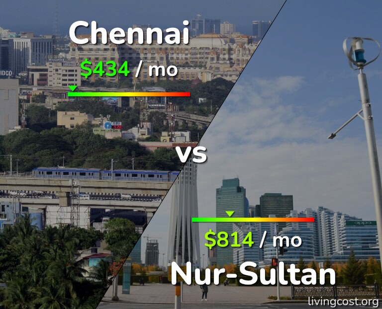Cost of living in Chennai vs Nur-Sultan infographic
