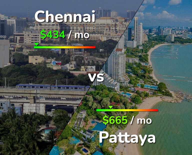 Cost of living in Chennai vs Pattaya infographic