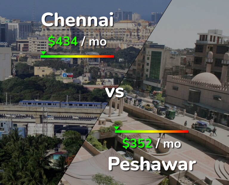 Cost of living in Chennai vs Peshawar infographic