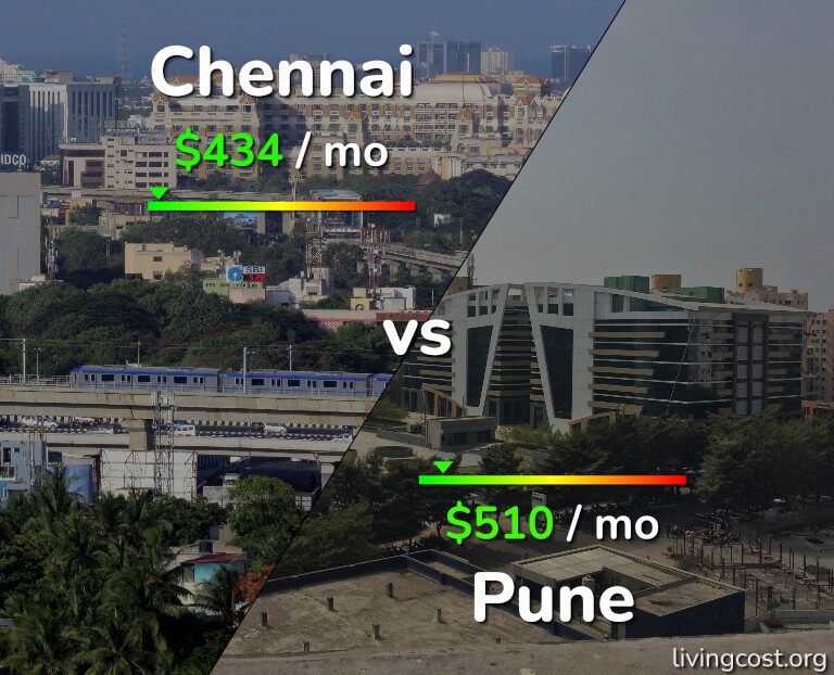 Cost of living in Chennai vs Pune infographic