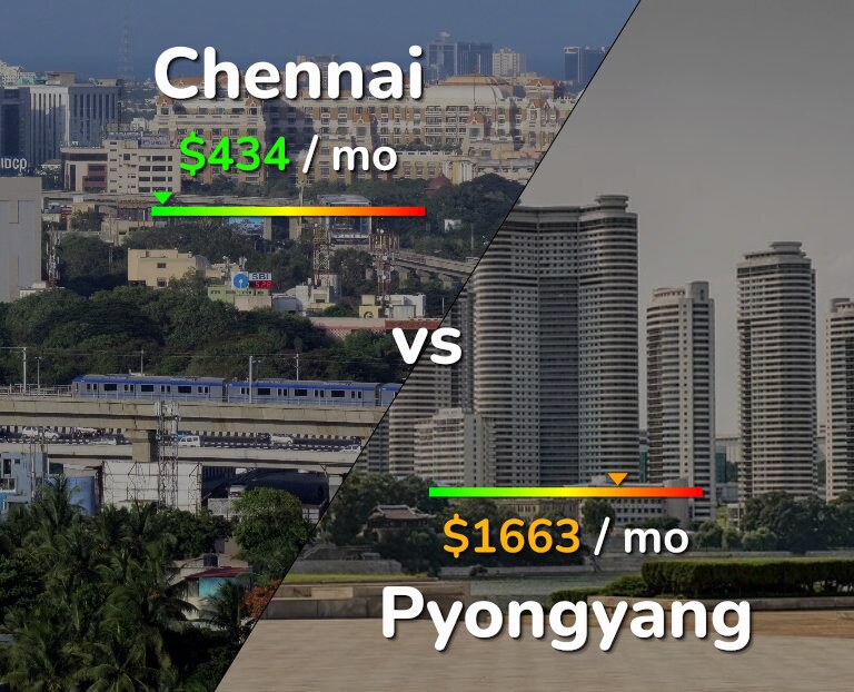 Cost of living in Chennai vs Pyongyang infographic
