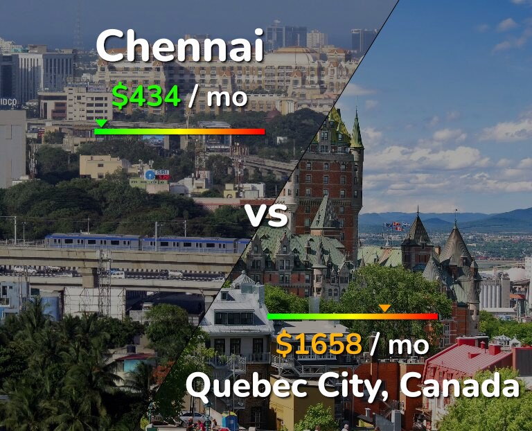 Cost of living in Chennai vs Quebec City infographic