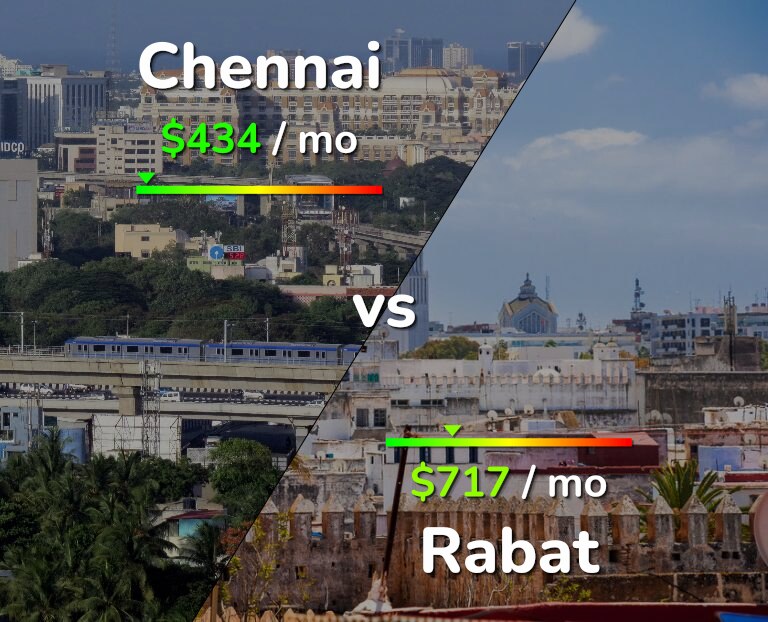 Cost of living in Chennai vs Rabat infographic