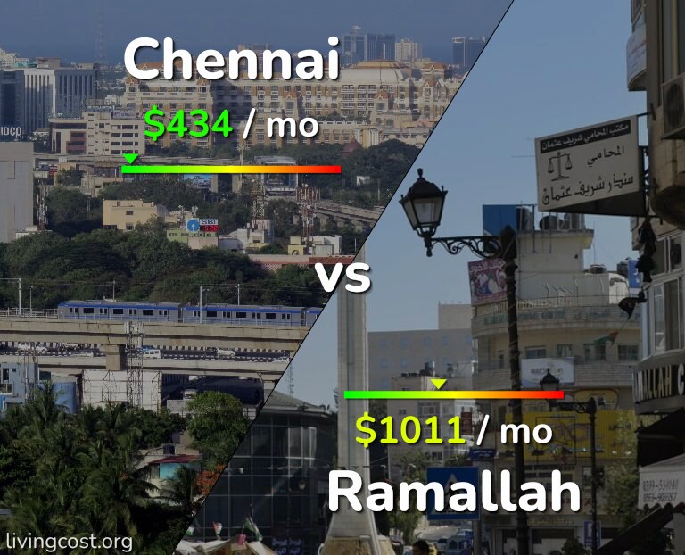 Cost of living in Chennai vs Ramallah infographic
