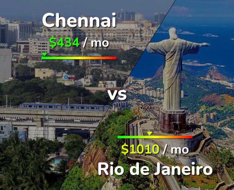 Cost of living in Chennai vs Rio de Janeiro infographic