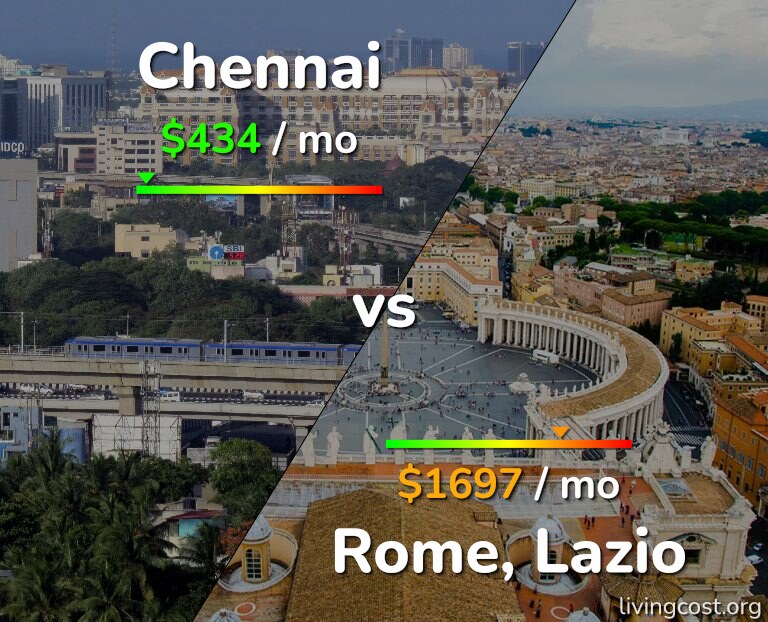 Cost of living in Chennai vs Rome infographic