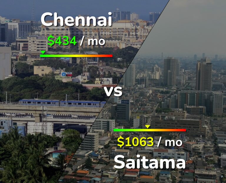 Cost of living in Chennai vs Saitama infographic