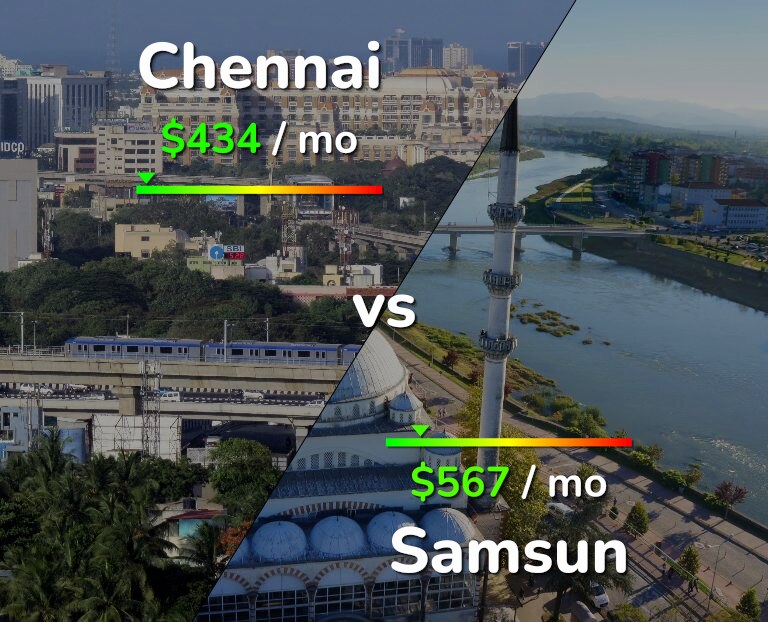Cost of living in Chennai vs Samsun infographic