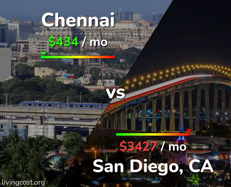 Cost of living in Chennai vs San Diego infographic