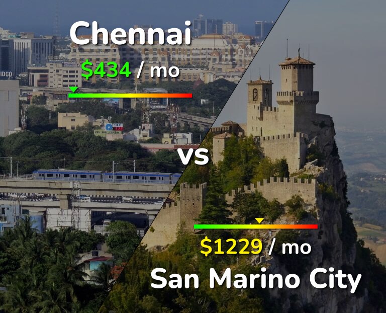 Cost of living in Chennai vs San Marino City infographic