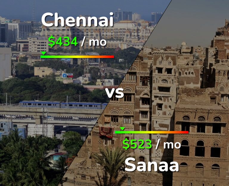 Cost of living in Chennai vs Sanaa infographic