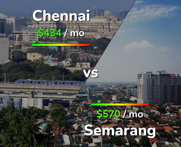 Cost of living in Chennai vs Semarang infographic
