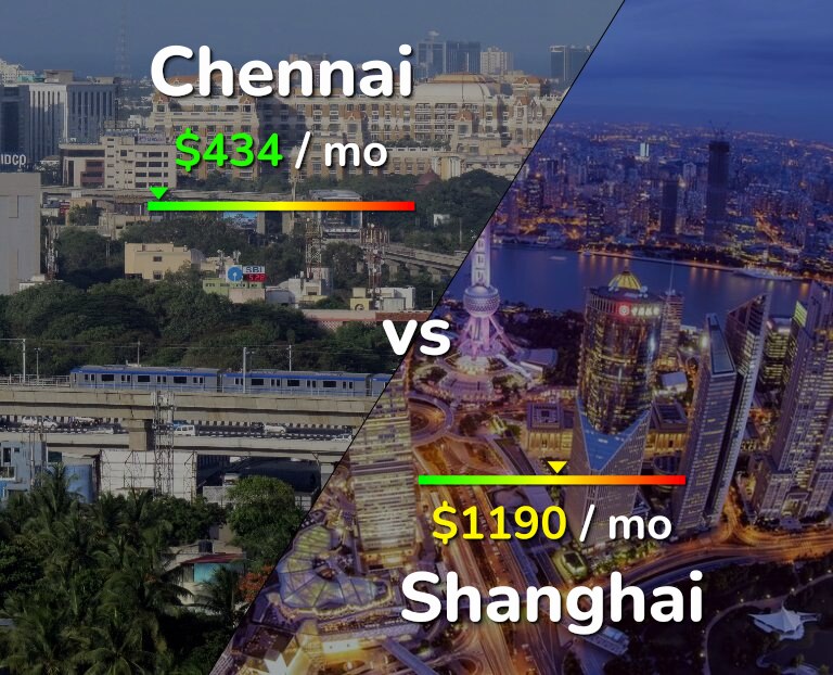 Cost of living in Chennai vs Shanghai infographic