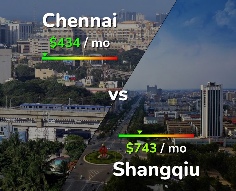 Cost of living in Chennai vs Shangqiu infographic