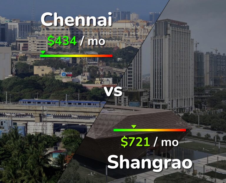 Cost of living in Chennai vs Shangrao infographic