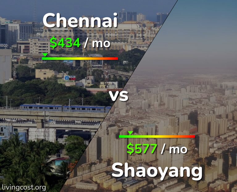 Cost of living in Chennai vs Shaoyang infographic