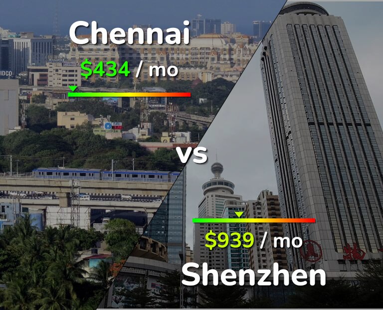 Cost of living in Chennai vs Shenzhen infographic