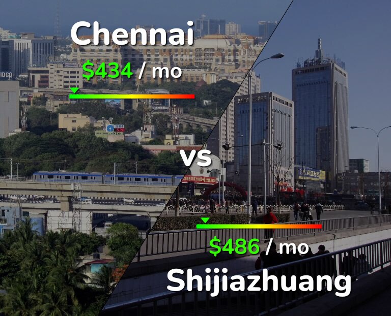 Cost of living in Chennai vs Shijiazhuang infographic