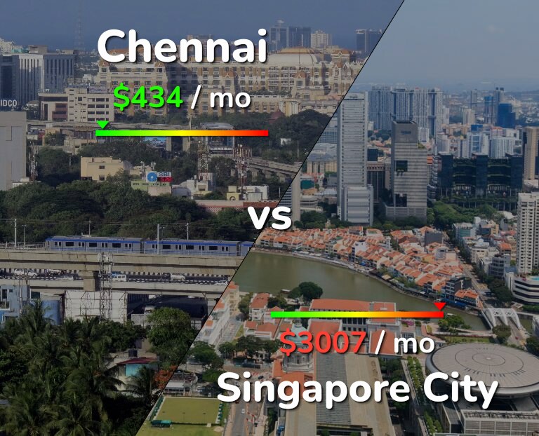 Cost of living in Chennai vs Singapore City infographic