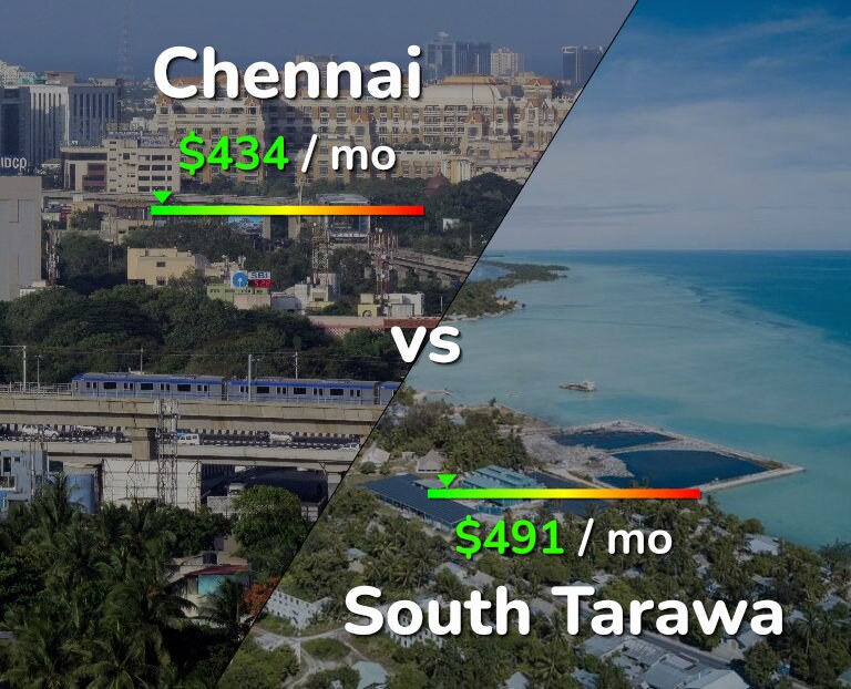 Cost of living in Chennai vs South Tarawa infographic