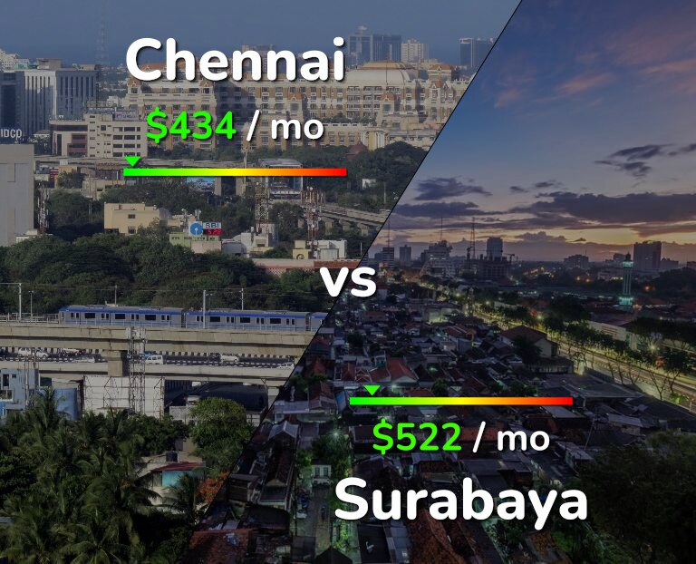 Cost of living in Chennai vs Surabaya infographic