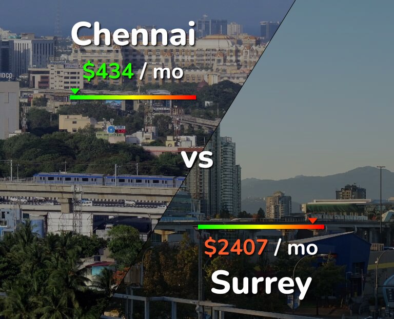 Cost of living in Chennai vs Surrey infographic