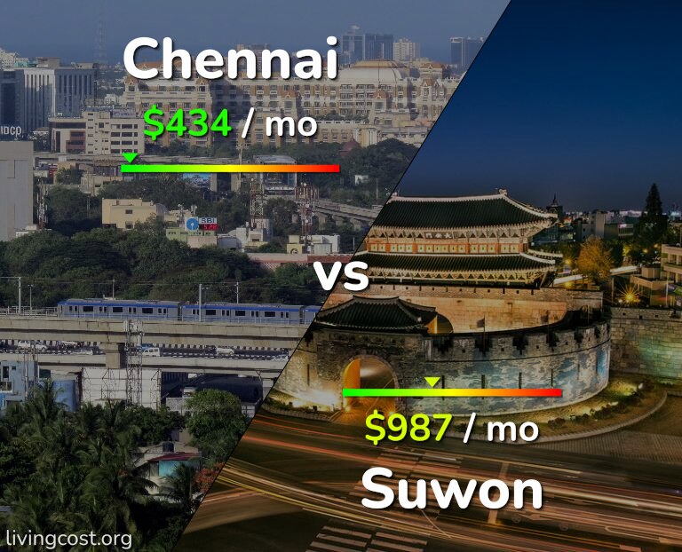 Cost of living in Chennai vs Suwon infographic