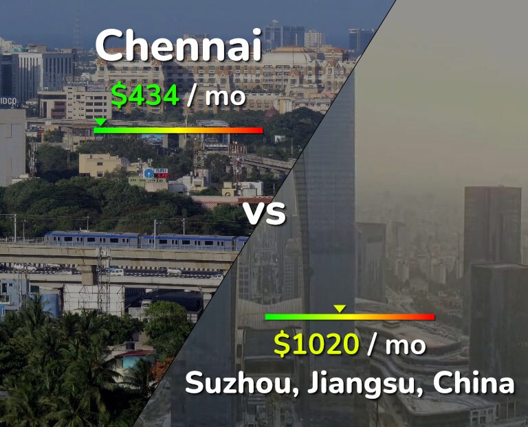 Cost of living in Chennai vs Suzhou infographic