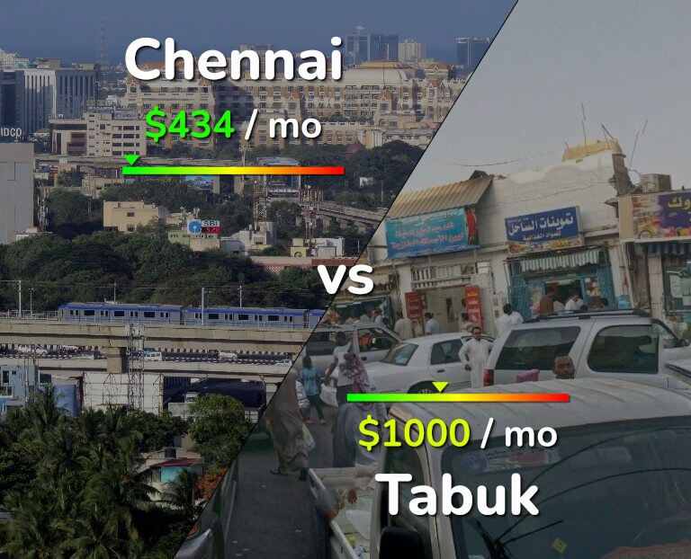 Cost of living in Chennai vs Tabuk infographic