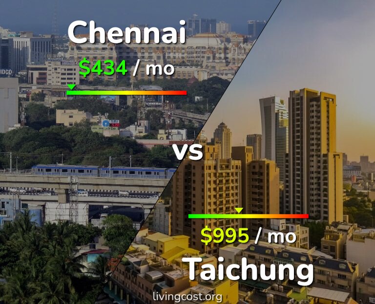 Cost of living in Chennai vs Taichung infographic