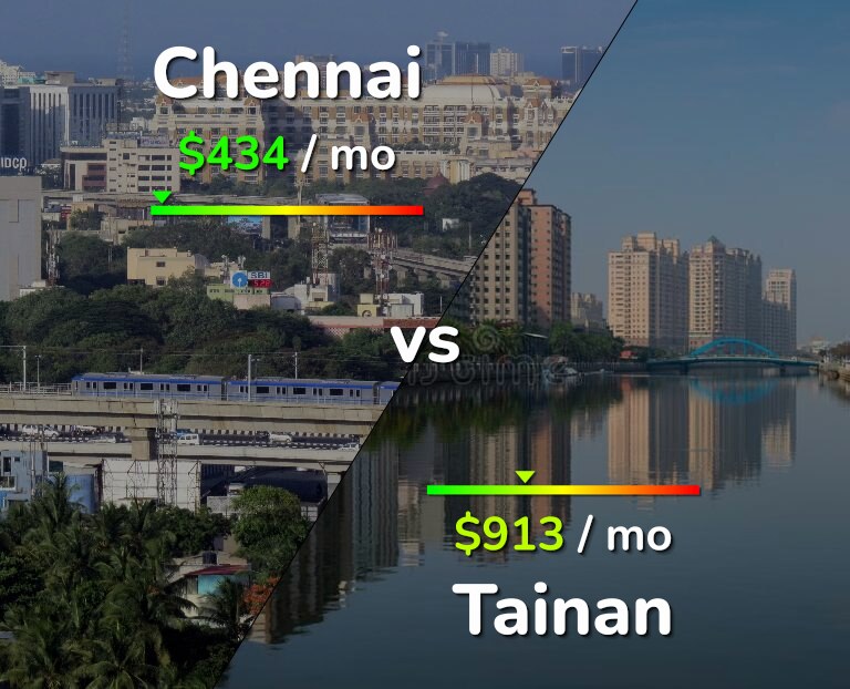 Cost of living in Chennai vs Tainan infographic