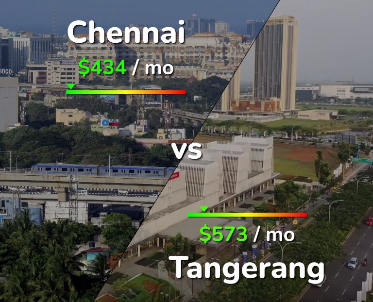 Cost of living in Chennai vs Tangerang infographic
