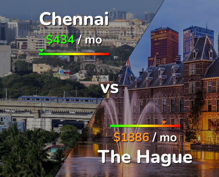 Cost of living in Chennai vs The Hague infographic
